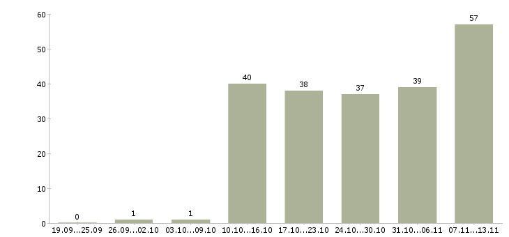 Работа «эксперт по бухгалтерскому учету»-Число вакансий «эксперт по бухгалтерскому учету» на сайте за 2 месяца