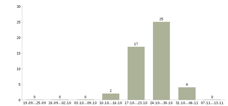 Работа «электромонтер по обслуживанию электрооборудования электростанций»-Число вакансий «электромонтер по обслуживанию электрооборудования электростанций» на сайте за 2 месяца
