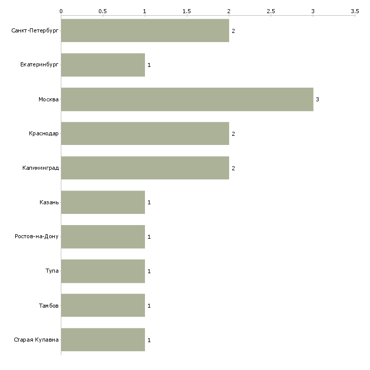 Найти работу электромонтер слаботочных систем-Число вакансий «электромонтер слаботочных систем» на сайте в городах Росcии