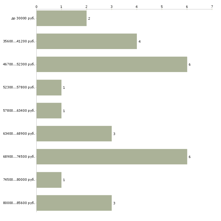 Найти работу официант в ночной клуб Санкт-петербург - График распределения вакансий «официант в ночной клуб» по зарплате