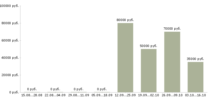 Вакансии web разработчик в Краснодаре - Медиана зарплат web разработчик в Краснодаре за 2 месяца