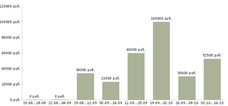 Вакансии администратор спа в Москве - Медиана зарплат администратор спа в Москве за 2 месяца