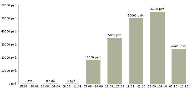 Вакансии бухгалтер на тмц в Иркутске - Медиана зарплат бухгалтер на тмц в Иркутске за 2 месяца