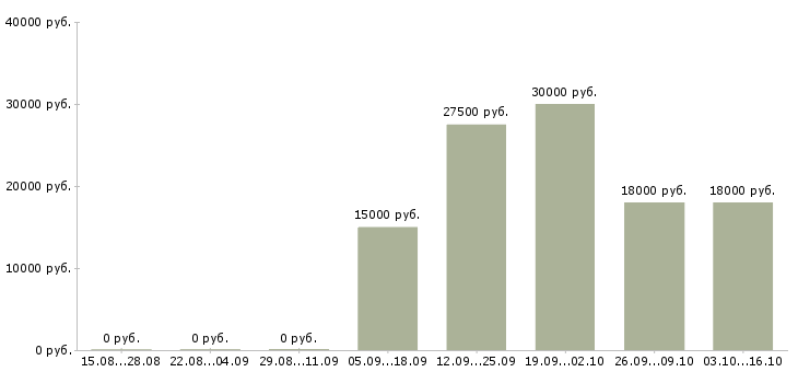 Вакансии бухгалтер по налогам Ростов-на-дону - Медиана зарплат бухгалтер по налогам Ростов-на-дону за 2 месяца