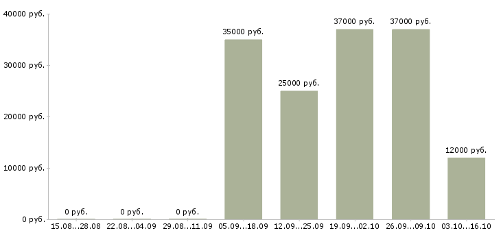 Вакансии бухгалтер по налогам в Челябинске - Медиана зарплат бухгалтер по налогам в Челябинске за 2 месяца