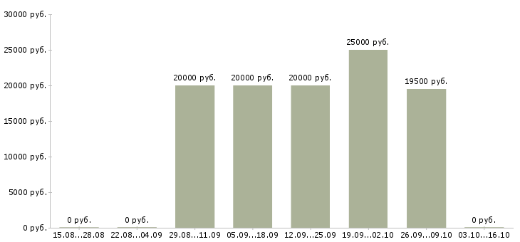 Вакансии бухгалтер реализация Башкортостан - Медиана зарплат бухгалтер реализация Башкортостан за 2 месяца