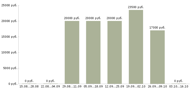 Вакансии бухгалтер реализация в Уфе - Медиана зарплат бухгалтер реализация в Уфе за 2 месяца