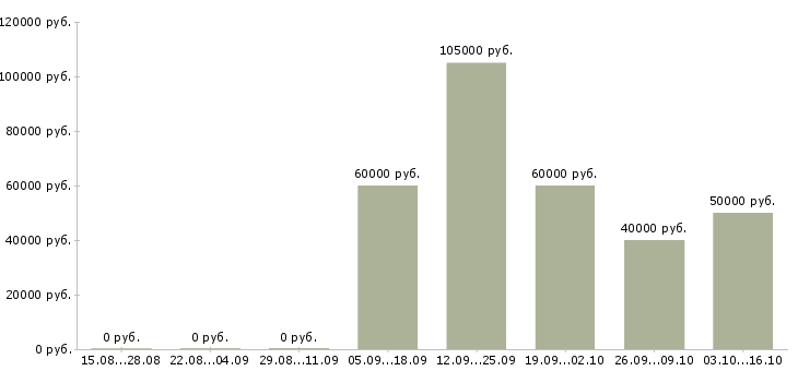 Вакансии водитель автомобиля такси в Химках - Медиана зарплат водитель автомобиля такси в Химках за 2 месяца