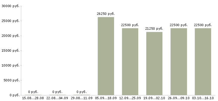 Вакансии грузчик доставки Удмуртия - Медиана зарплат грузчик доставки Удмуртия за 2 месяца