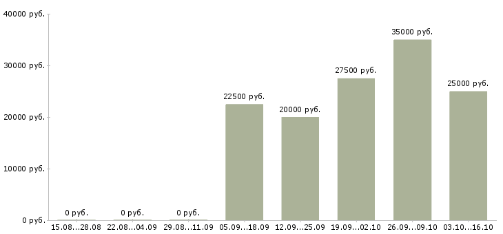 Вакансии грузчик на доставку Удмуртия - Медиана зарплат грузчик на доставку Удмуртия за 2 месяца