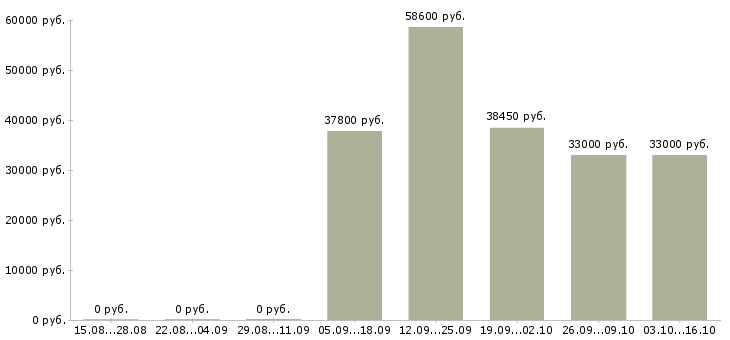 Вакансии грузчик на доставку в Волгограде - Медиана зарплат грузчик на доставку в Волгограде за 2 месяца