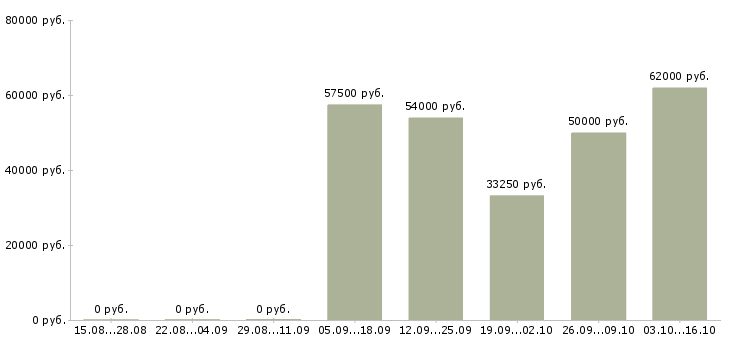 Вакансии грузчик ночная смена в Тамбове - Медиана зарплат грузчик ночная смена в Тамбове за 2 месяца