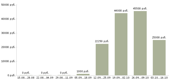 Вакансии грузчик упаковщик Нижний новгород - Медиана зарплат грузчик упаковщик Нижний новгород за 2 месяца