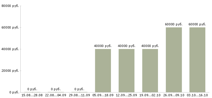 Вакансии директор региона в Красноярске - Медиана зарплат директор региона в Красноярске за 2 месяца