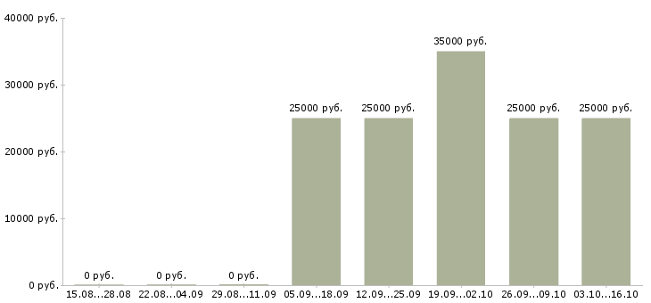 Вакансии доход дома в Обнинске - Медиана зарплат доход дома в Обнинске за 2 месяца
