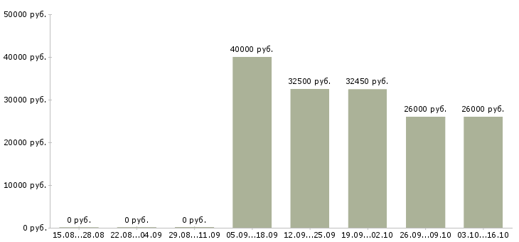 Вакансии заведующий производством в Казани - Медиана зарплат заведующий производством в Казани за 2 месяца