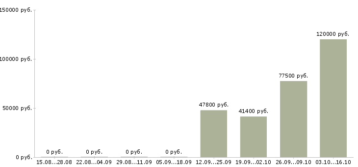 Вакансии заместитель директора филиала в Москве - Медиана зарплат заместитель директора филиала в Москве за 2 месяца