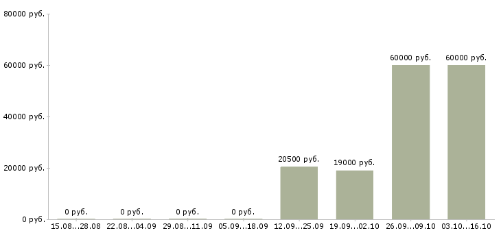 Вакансии инженер по поддержке по в Саратове - Медиана зарплат инженер по поддержке по в Саратове за 2 месяца