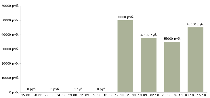 Вакансии инженер технической поддержки в Казани - Медиана зарплат инженер технической поддержки в Казани за 2 месяца