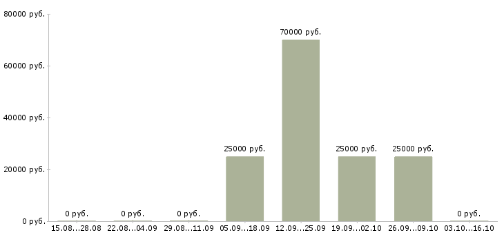 Вакансии ипотечный менеджер в Архангельске - Медиана зарплат ипотечный менеджер в Архангельске за 2 месяца