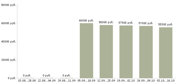 Вакансии кассиры вахта в Домодедово - Медиана зарплат кассиры вахта в Домодедово за 2 месяца