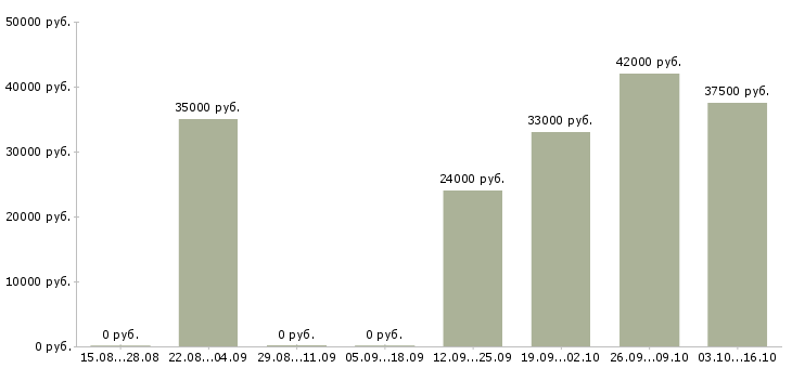 Вакансии комплектовщик с питанием Йошкар-ола - Медиана зарплат комплектовщик с питанием Йошкар-ола за 2 месяца