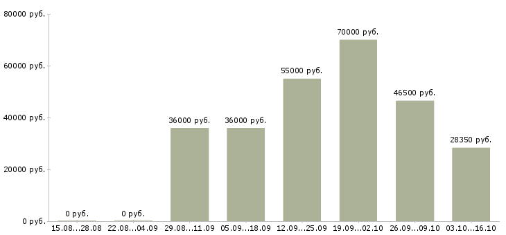 Вакансии консультант кредитный Санкт-петербург - Медиана зарплат консультант кредитный Санкт-петербург за 2 месяца