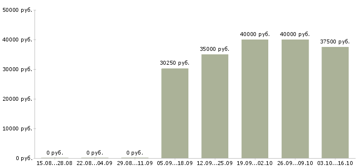 Вакансии контролер качества в Химках - Медиана зарплат контролер качества в Химках за 2 месяца