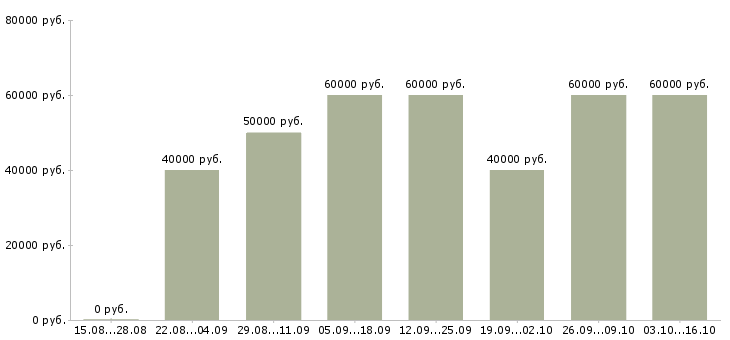 Вакансии машинист крана манипулятора в Москве - Медиана зарплат машинист крана манипулятора в Москве за 2 месяца