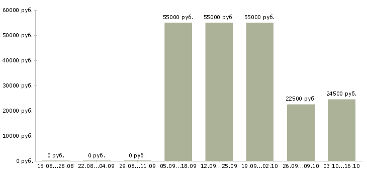 Вакансии менеджер доставки в Белгороде - Медиана зарплат менеджер доставки в Белгороде за 2 месяца