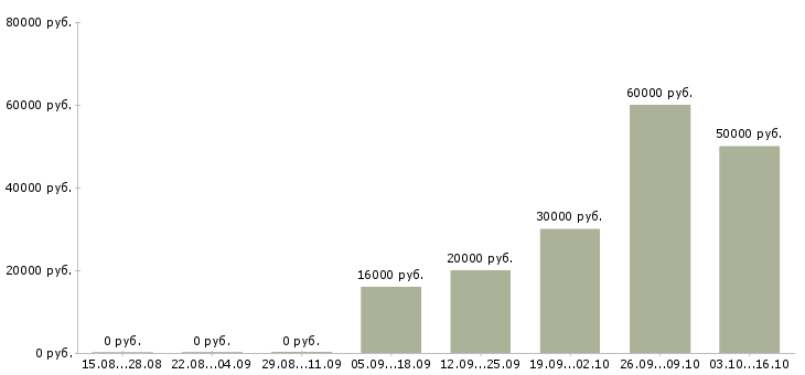 Вакансии менеджер на холодные звонки Карелия - Медиана зарплат менеджер на холодные звонки Карелия за 2 месяца