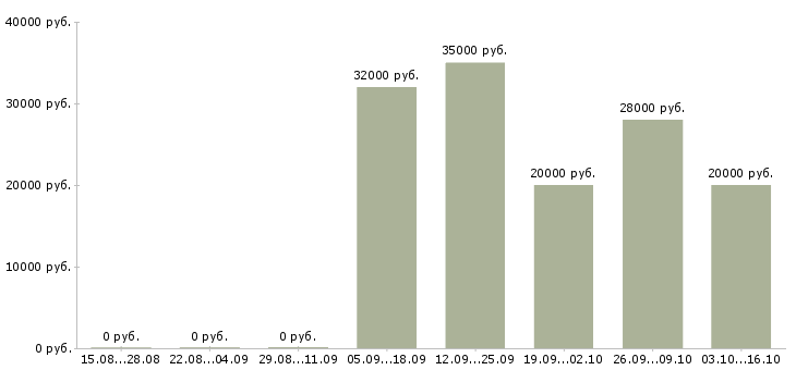 Вакансии менеджер направления Йошкар-ола - Медиана зарплат менеджер направления Йошкар-ола за 2 месяца
