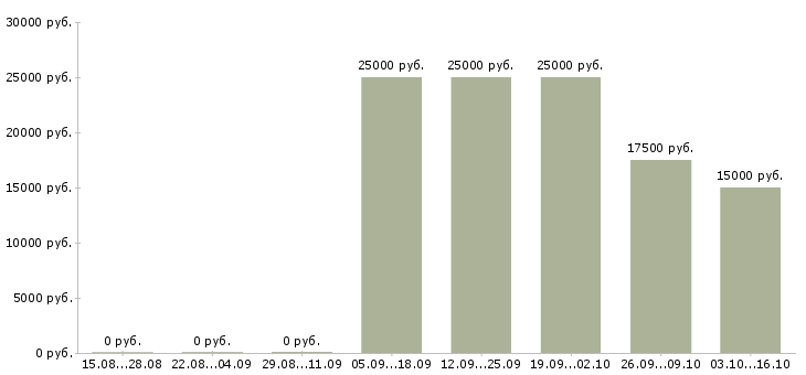 Вакансии менеджер по интернет продажам Хакасия - Медиана зарплат менеджер по интернет продажам Хакасия за 2 месяца