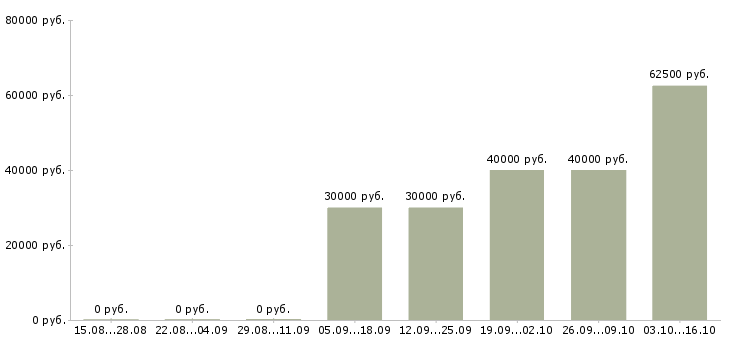 Вакансии менеджер по продажам продукции Коми - Медиана зарплат менеджер по продажам продукции Коми за 2 месяца
