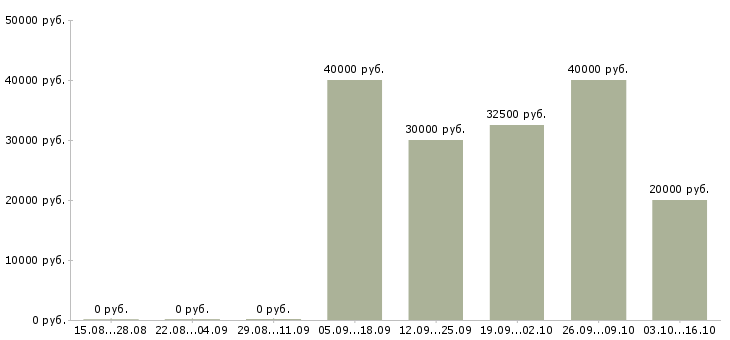 Вакансии менеджер по продажам региональный в Чебоксарах - Медиана зарплат менеджер по продажам региональный в Чебоксарах за 2 месяца