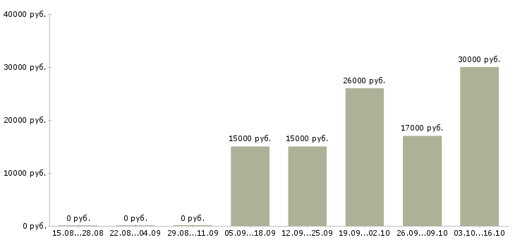 Вакансии менеджер по продажам удаленно в Ярославле - Медиана зарплат менеджер по продажам удаленно в Ярославле за 2 месяца