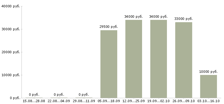 Вакансии менеджер по продаже техники в Калуге - Медиана зарплат менеджер по продаже техники в Калуге за 2 месяца