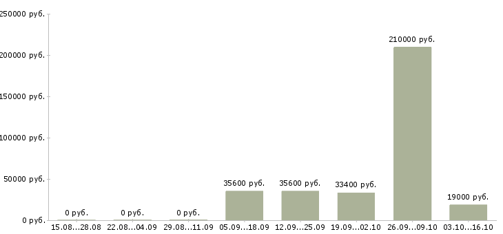 Вакансии менеджер по работе в сети в Пятигорске - Медиана зарплат менеджер по работе в сети в Пятигорске за 2 месяца