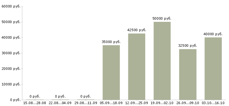 Вакансии менеджер по региональным продажам в Рязани - Медиана зарплат менеджер по региональным продажам в Рязани за 2 месяца