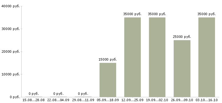 Вакансии менеджер по рекламе и маркетингу в Иркутске - Медиана зарплат менеджер по рекламе и маркетингу в Иркутске за 2 месяца