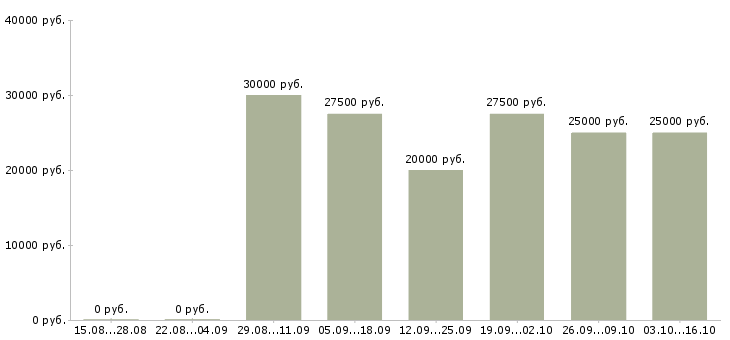 Вакансии менеджер по рекламе и маркетингу в Тюмени - Медиана зарплат менеджер по рекламе и маркетингу в Тюмени за 2 месяца