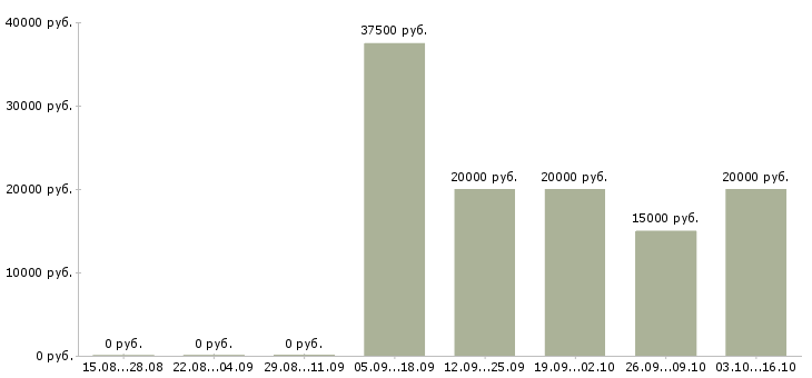 Вакансии менеджер по строительству в Волгограде - Медиана зарплат менеджер по строительству в Волгограде за 2 месяца