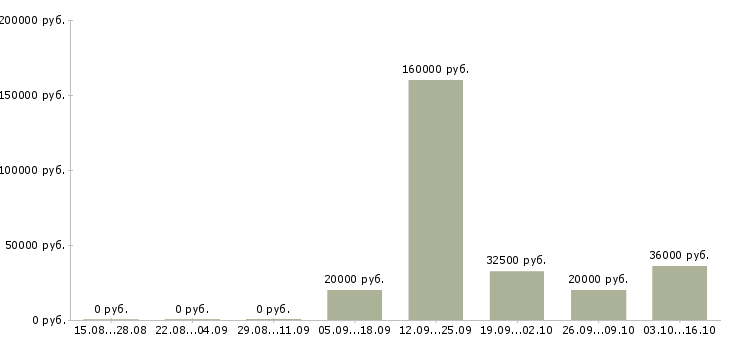 Вакансии менеджер по управлению персоналом в Туле - Медиана зарплат менеджер по управлению персоналом в Туле за 2 месяца
