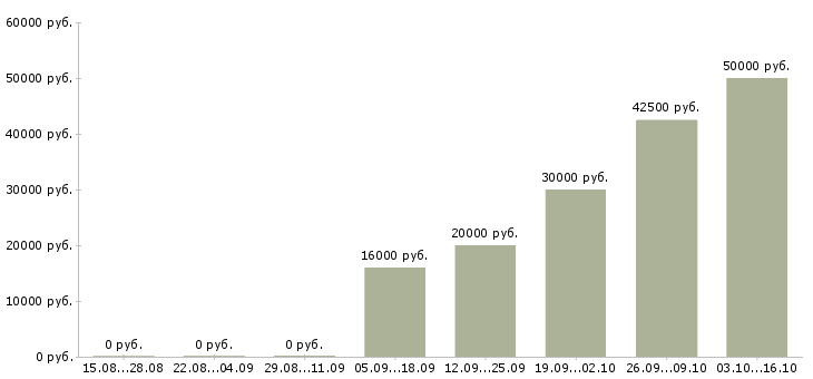 Вакансии менеджер по холодным звонкам Карелия - Медиана зарплат менеджер по холодным звонкам Карелия за 2 месяца