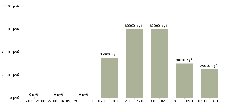 Вакансии менеджер по холодным звонкам в Сургуте - Медиана зарплат менеджер по холодным звонкам в Сургуте за 2 месяца