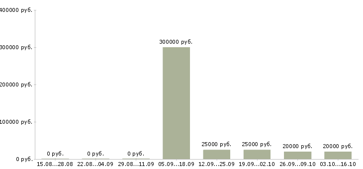 Вакансии менеджер по эффективности в Кургане - Медиана зарплат менеджер по эффективности в Кургане за 2 месяца