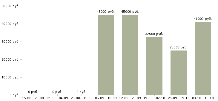 Вакансии менеджер региональных продаж в Ижевске - Медиана зарплат менеджер региональных продаж в Ижевске за 2 месяца