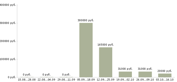 Вакансии менеджер страхования Улан-удэ - Медиана зарплат менеджер страхования Улан-удэ за 2 месяца