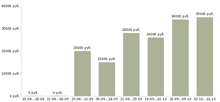 Вакансии менеджер страхования в Ижевске - Медиана зарплат менеджер страхования в Ижевске за 2 месяца