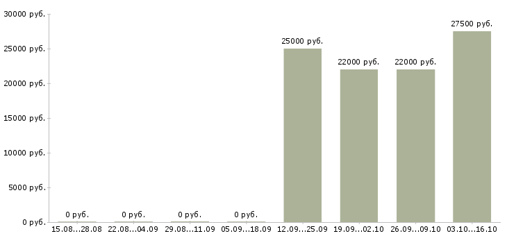Вакансии менеджер строительных материалов в Барнауле - Медиана зарплат менеджер строительных материалов в Барнауле за 2 месяца